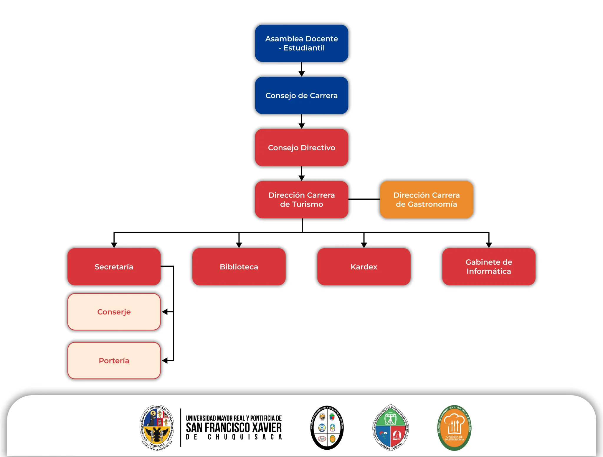 Organigrama